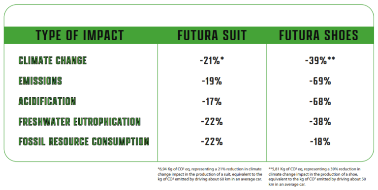 Positive Environmental Impact of Full Efficiency Production