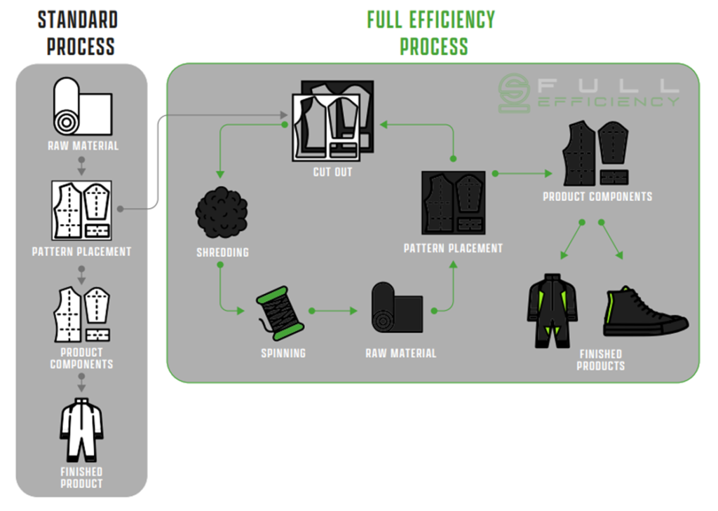 Full Efficiency process