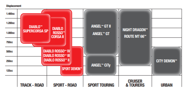 Pirelli Ranges